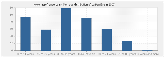 Men age distribution of La Perrière in 2007